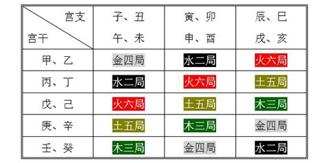 紫微斗數 火六局|五行局